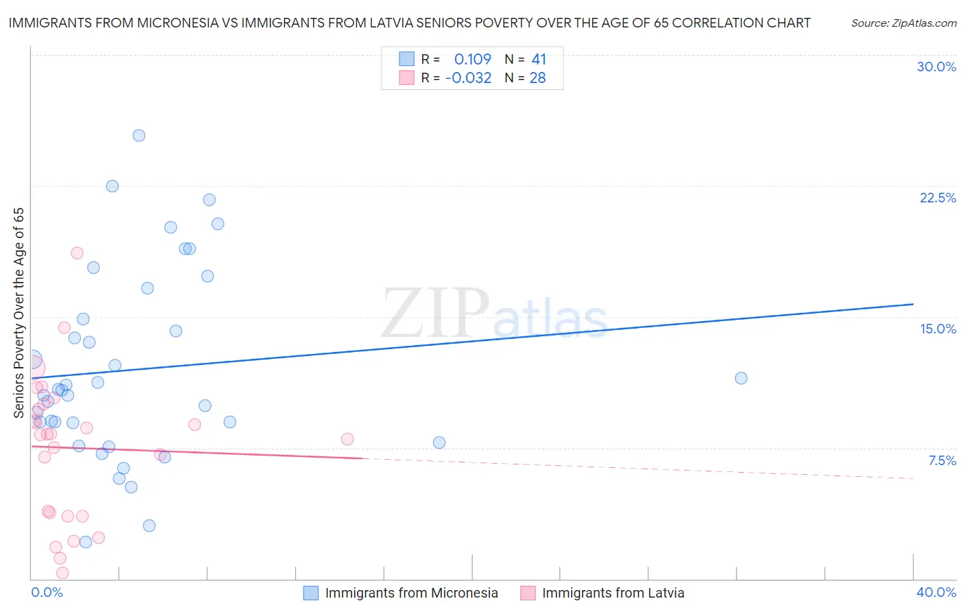 Immigrants from Micronesia vs Immigrants from Latvia Seniors Poverty Over the Age of 65