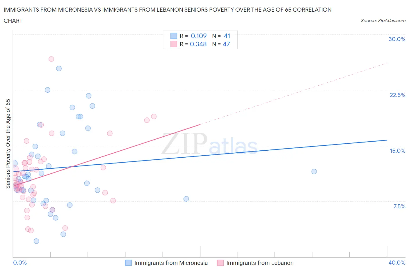 Immigrants from Micronesia vs Immigrants from Lebanon Seniors Poverty Over the Age of 65