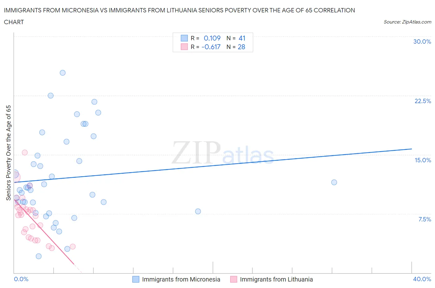 Immigrants from Micronesia vs Immigrants from Lithuania Seniors Poverty Over the Age of 65