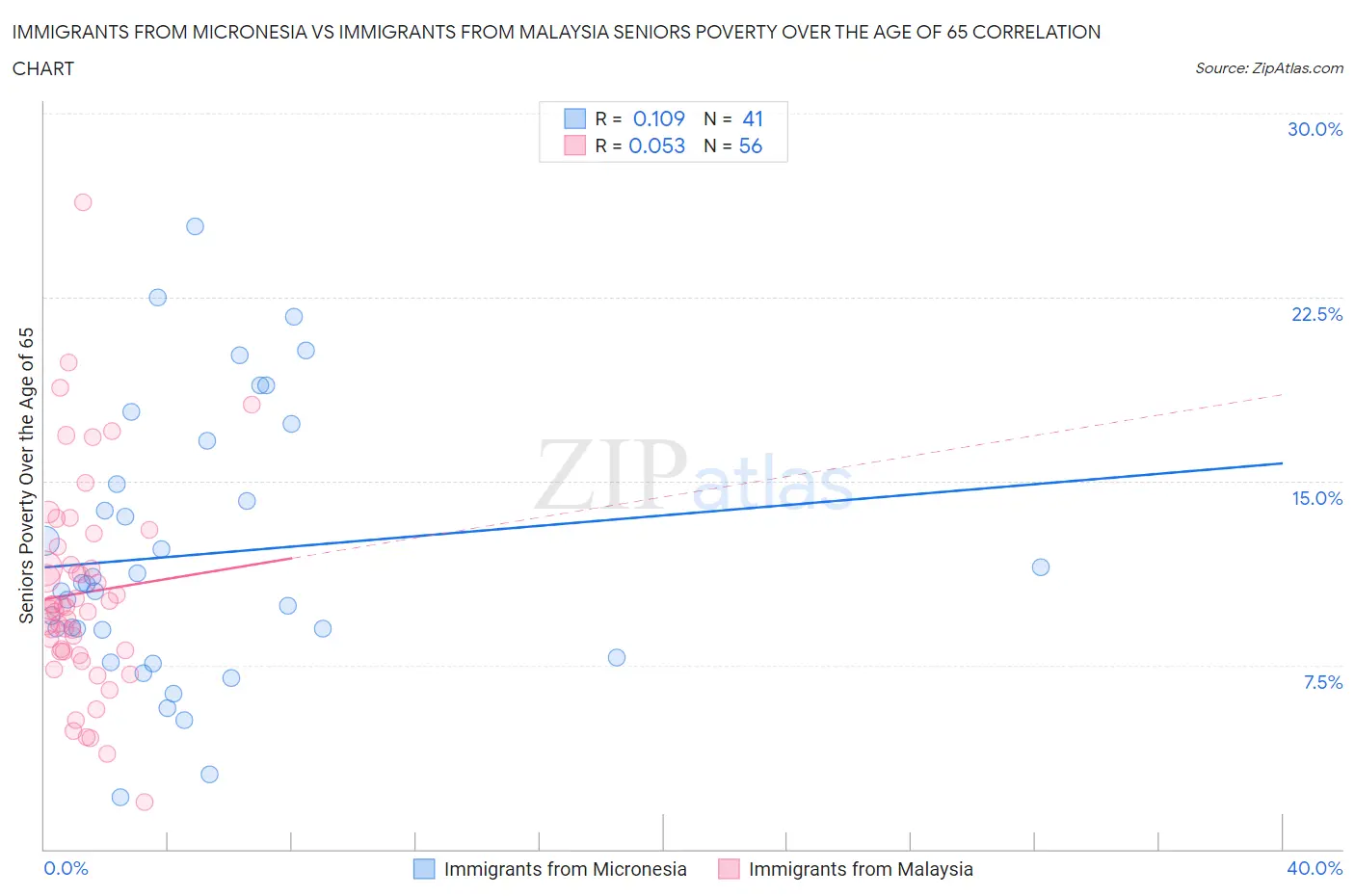 Immigrants from Micronesia vs Immigrants from Malaysia Seniors Poverty Over the Age of 65