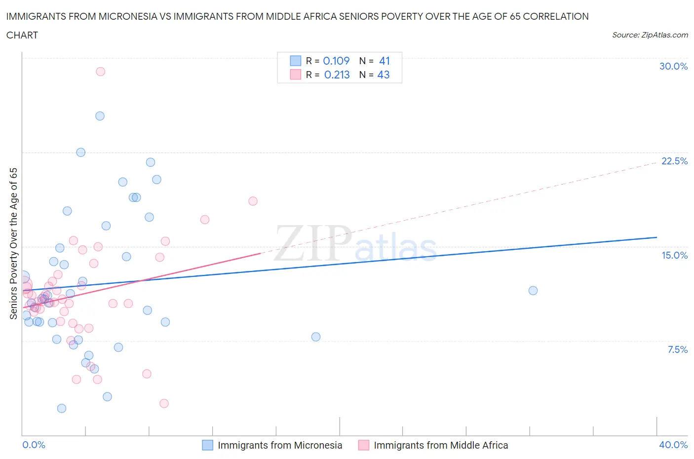 Immigrants from Micronesia vs Immigrants from Middle Africa Seniors Poverty Over the Age of 65