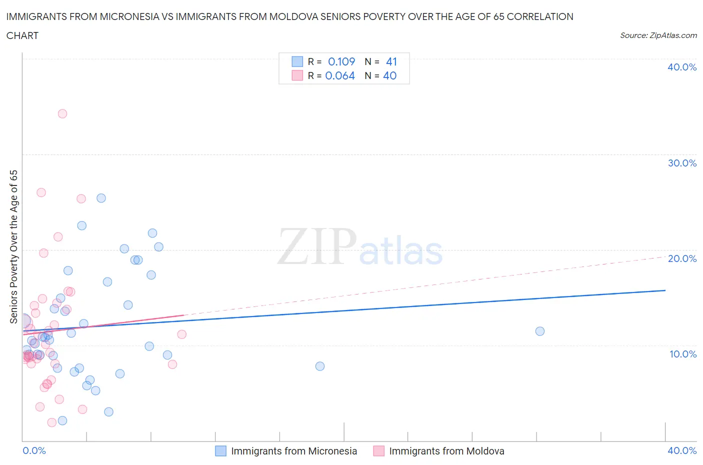Immigrants from Micronesia vs Immigrants from Moldova Seniors Poverty Over the Age of 65