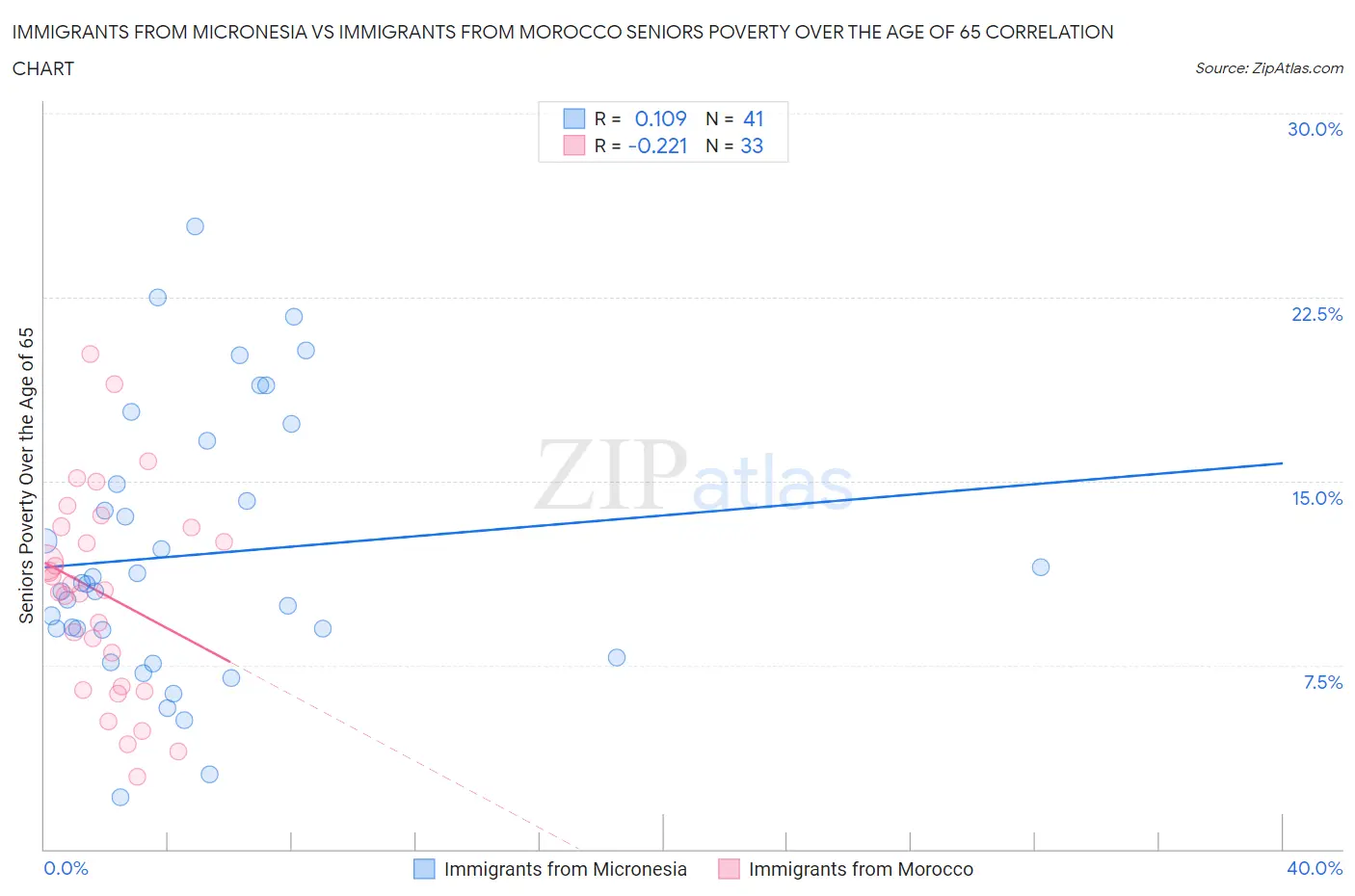 Immigrants from Micronesia vs Immigrants from Morocco Seniors Poverty Over the Age of 65