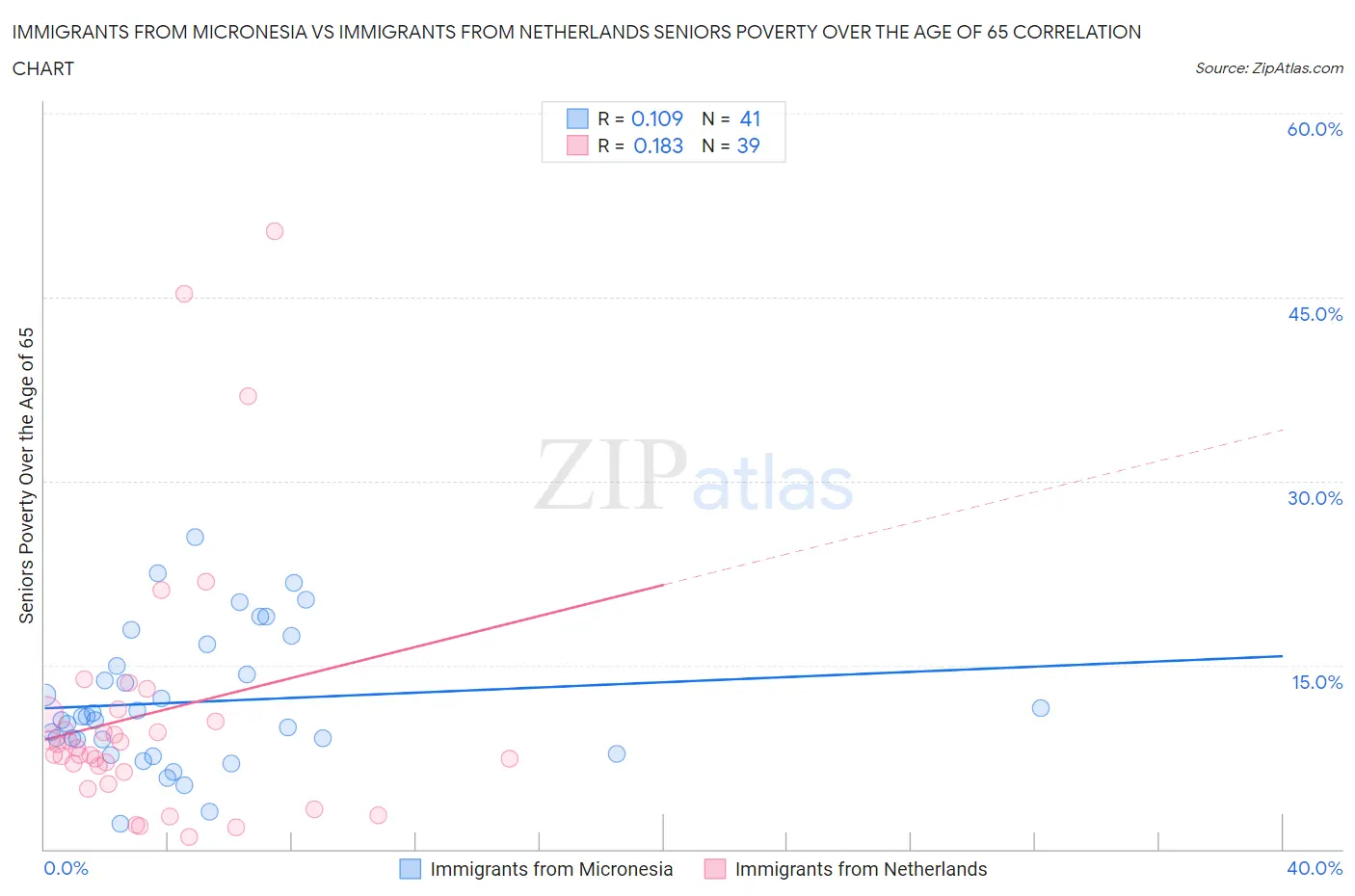Immigrants from Micronesia vs Immigrants from Netherlands Seniors Poverty Over the Age of 65