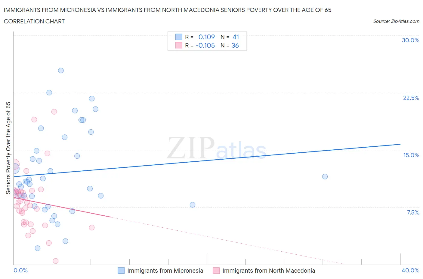 Immigrants from Micronesia vs Immigrants from North Macedonia Seniors Poverty Over the Age of 65