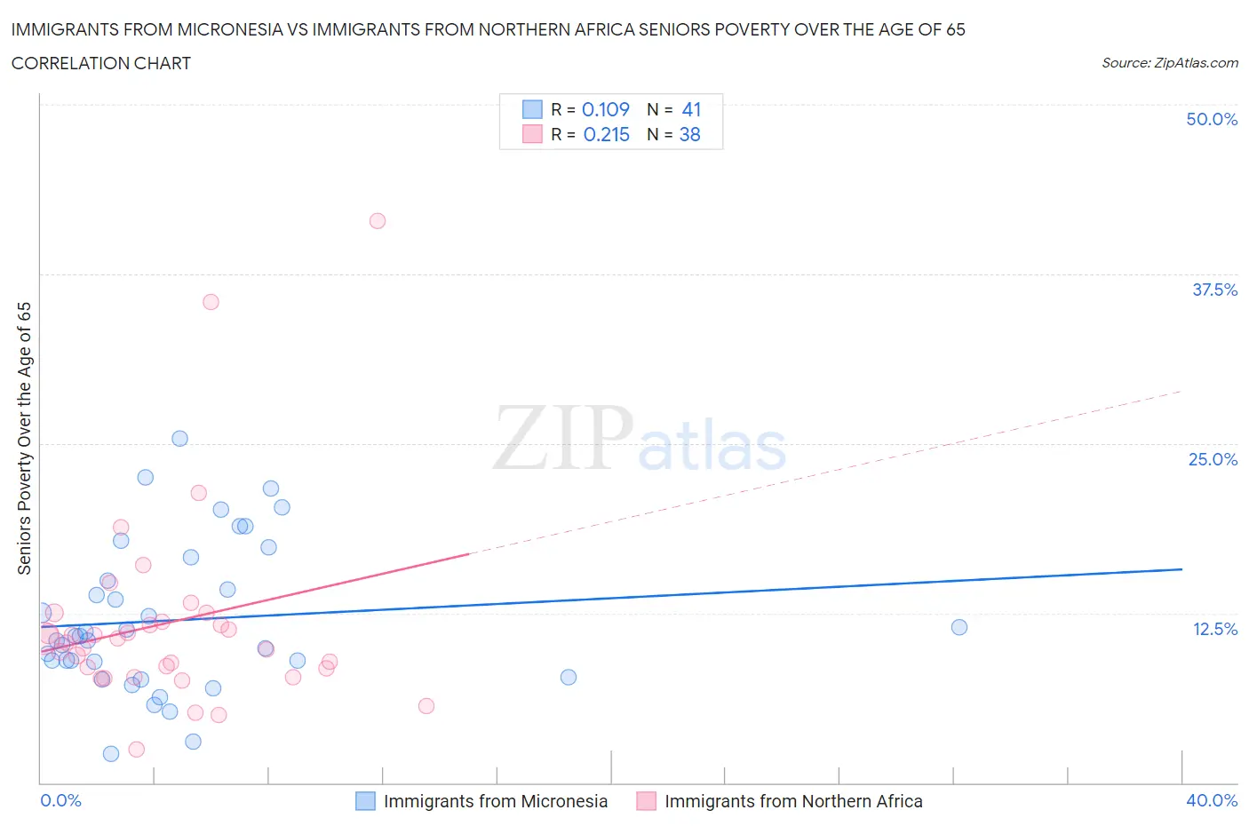 Immigrants from Micronesia vs Immigrants from Northern Africa Seniors Poverty Over the Age of 65