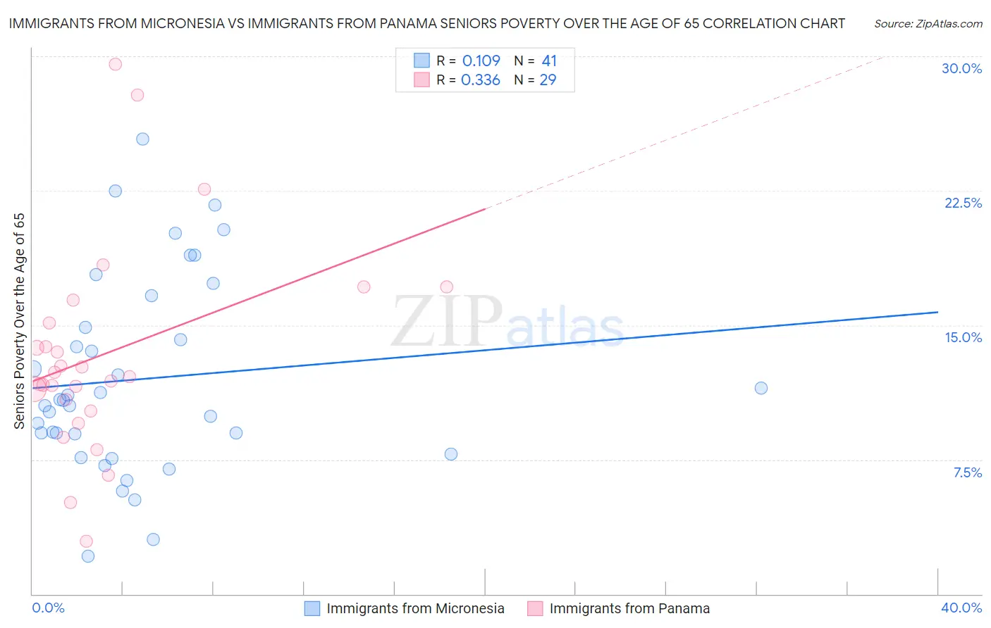 Immigrants from Micronesia vs Immigrants from Panama Seniors Poverty Over the Age of 65