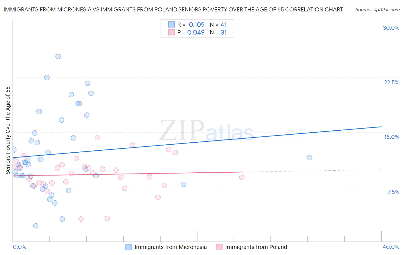 Immigrants from Micronesia vs Immigrants from Poland Seniors Poverty Over the Age of 65