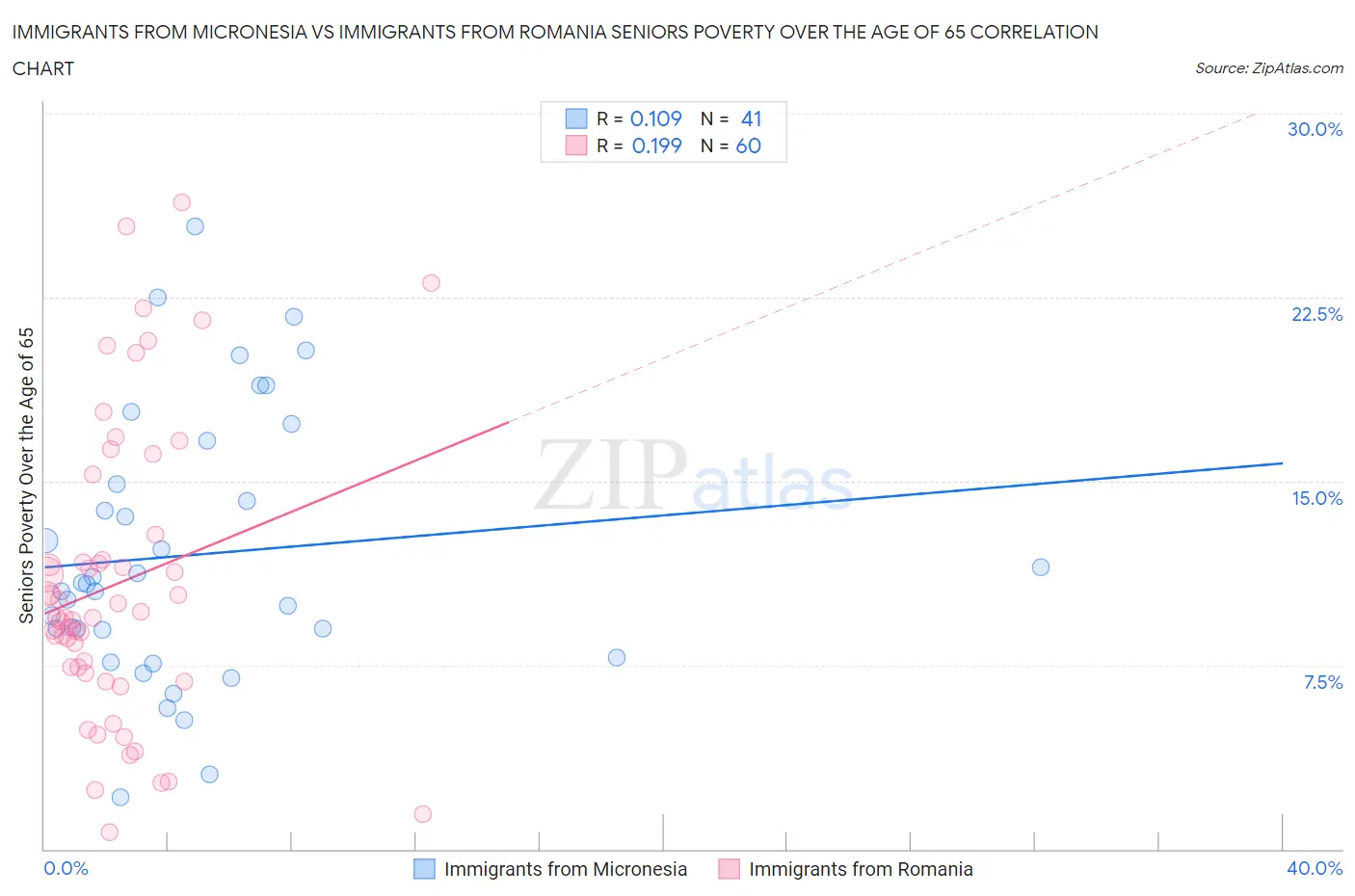 Immigrants from Micronesia vs Immigrants from Romania Seniors Poverty Over the Age of 65