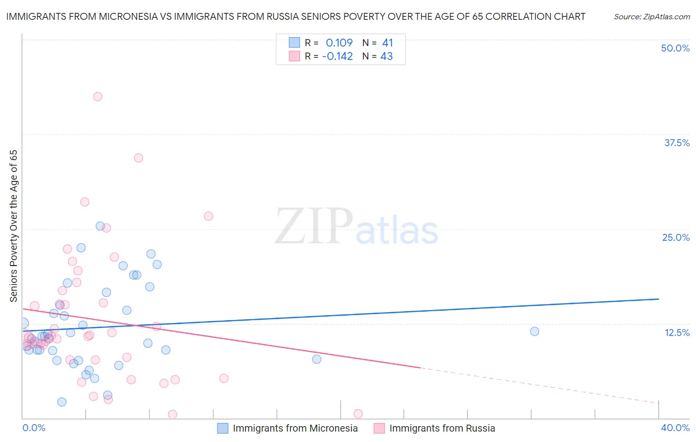 Immigrants from Micronesia vs Immigrants from Russia Seniors Poverty Over the Age of 65