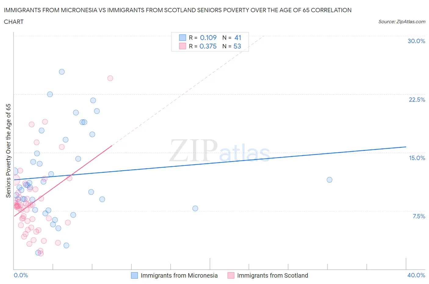 Immigrants from Micronesia vs Immigrants from Scotland Seniors Poverty Over the Age of 65