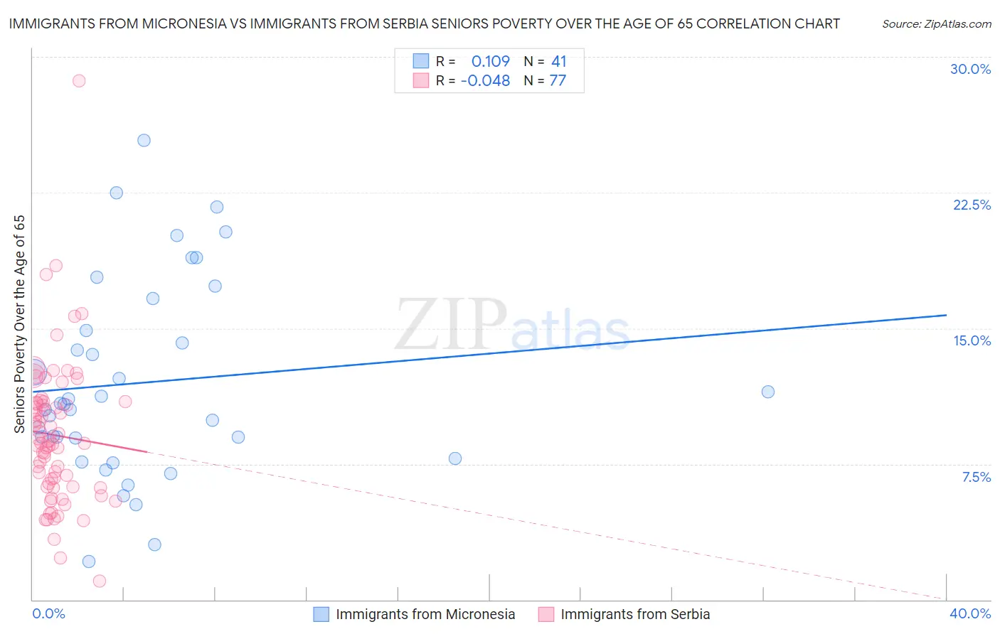 Immigrants from Micronesia vs Immigrants from Serbia Seniors Poverty Over the Age of 65