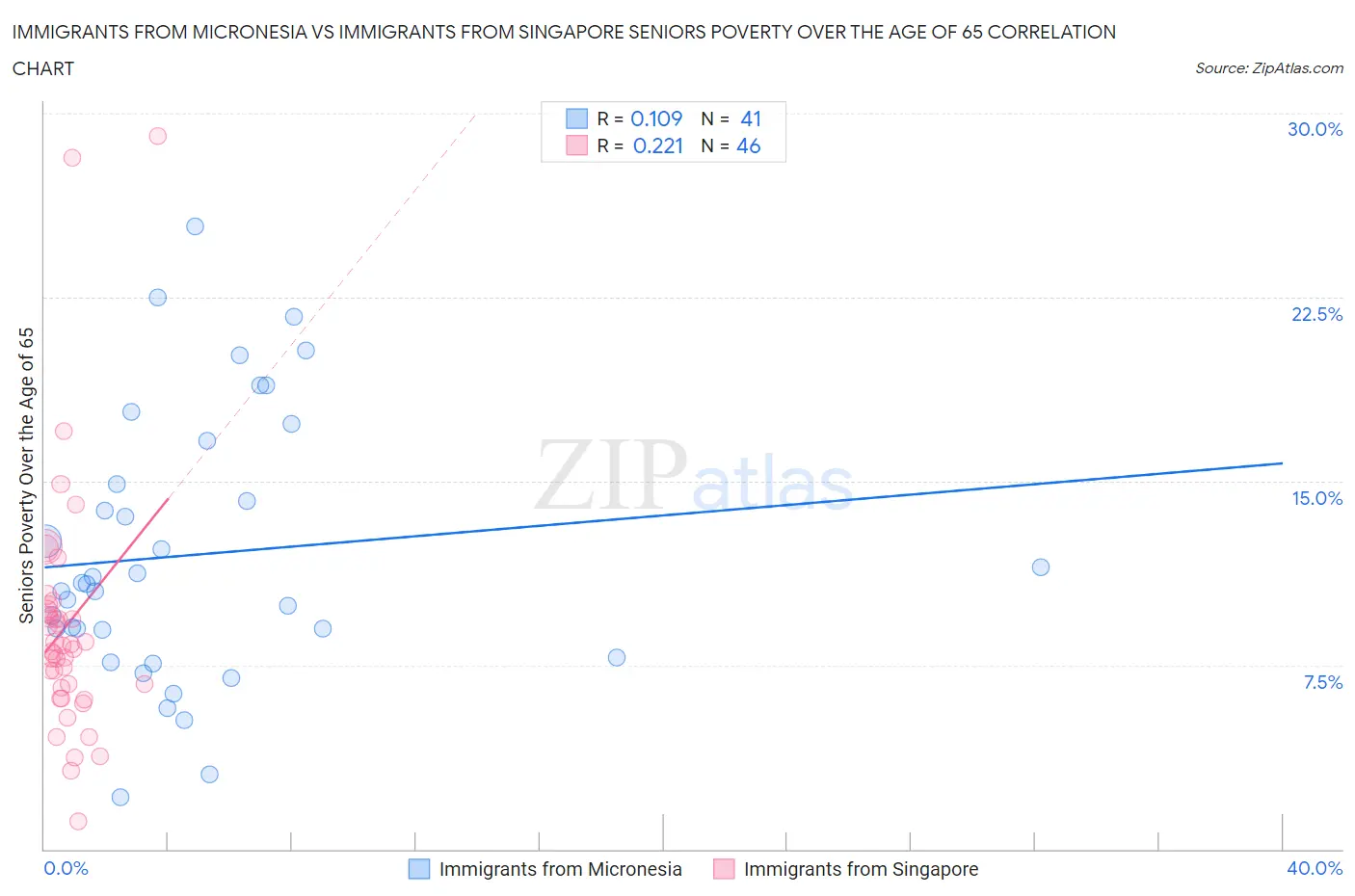 Immigrants from Micronesia vs Immigrants from Singapore Seniors Poverty Over the Age of 65