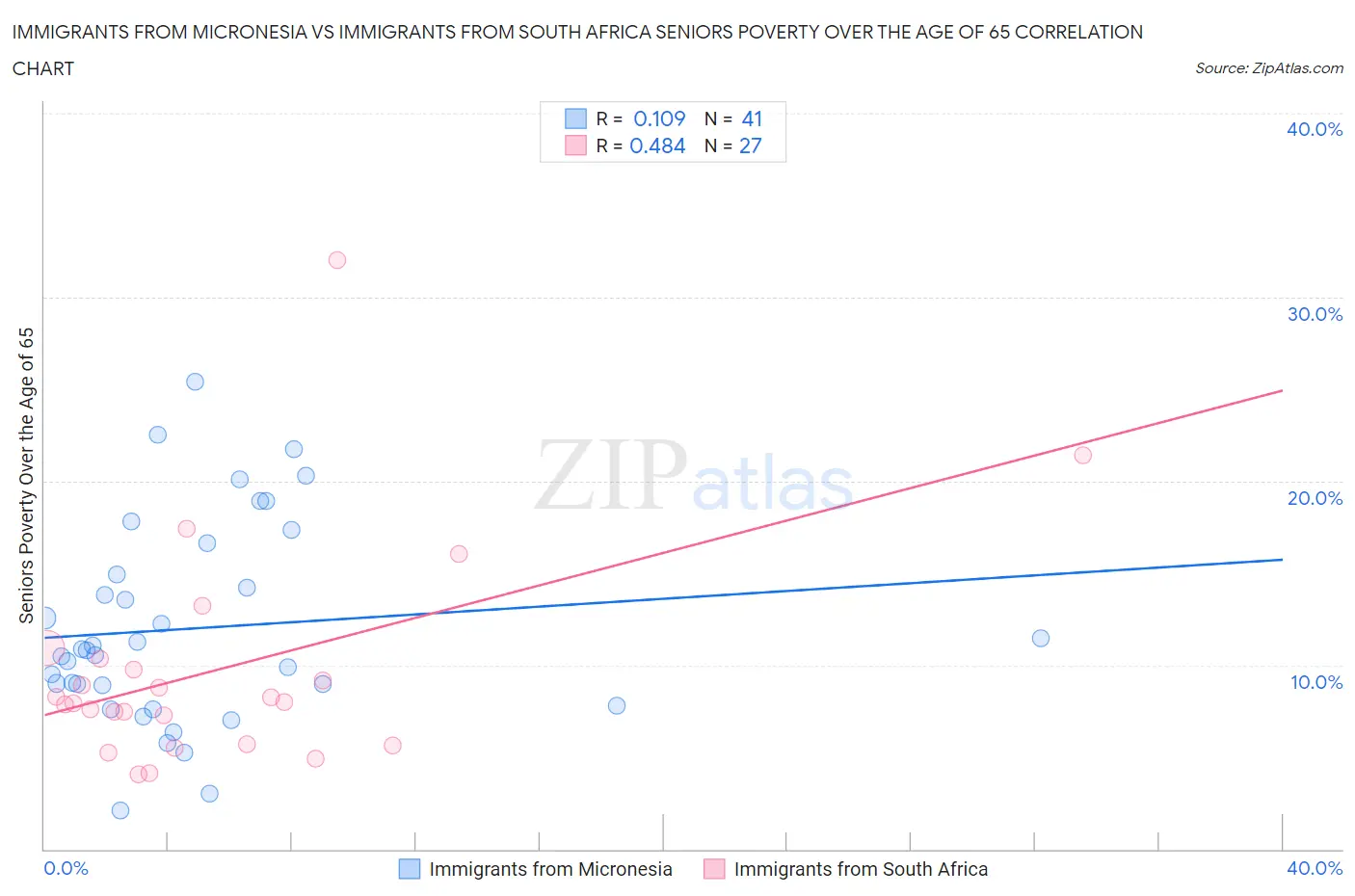 Immigrants from Micronesia vs Immigrants from South Africa Seniors Poverty Over the Age of 65