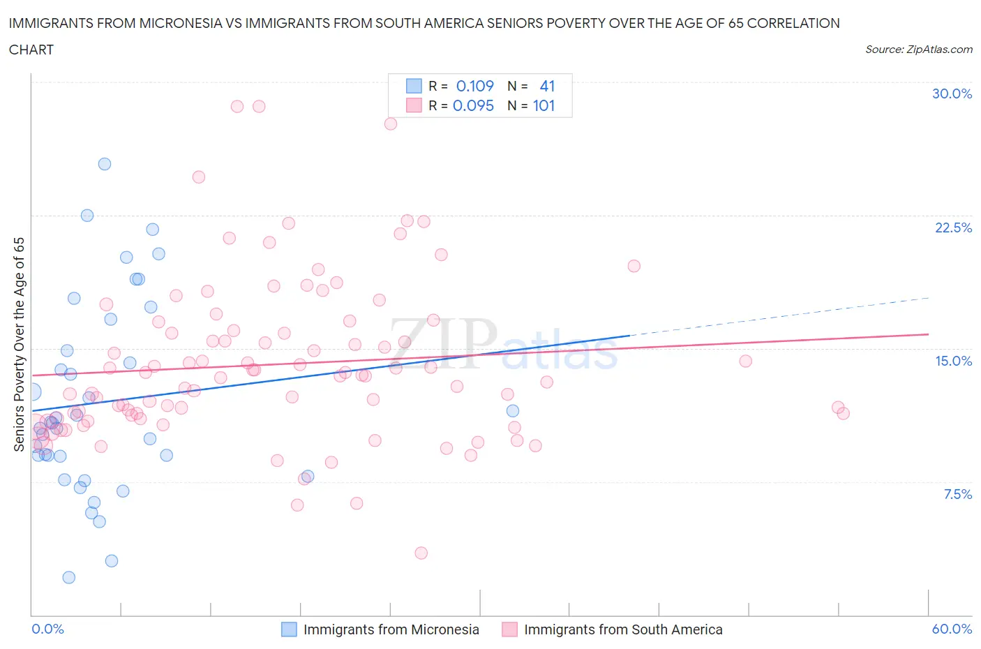 Immigrants from Micronesia vs Immigrants from South America Seniors Poverty Over the Age of 65