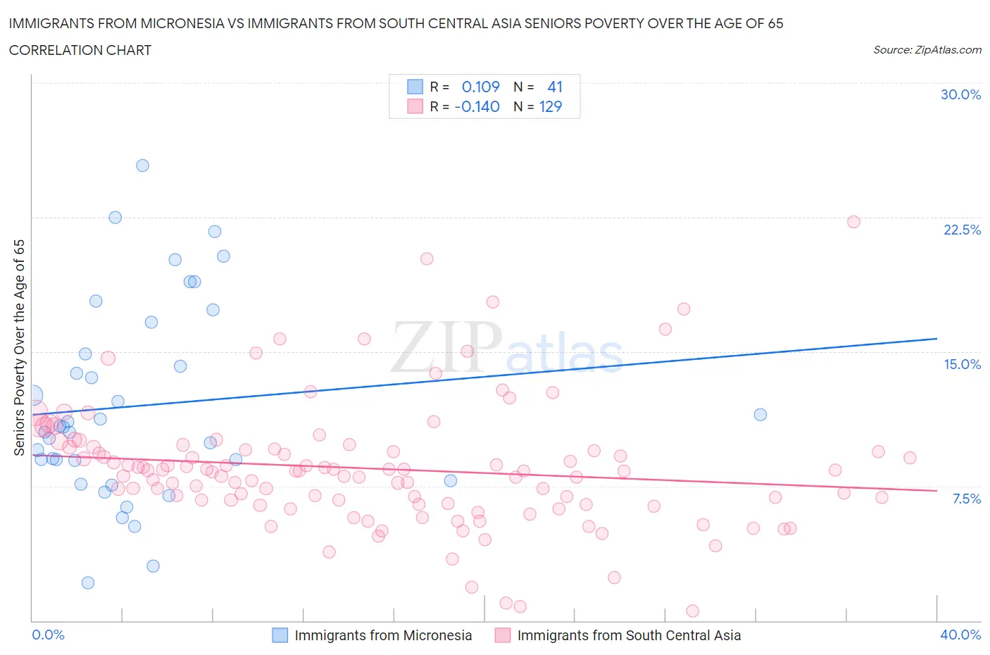 Immigrants from Micronesia vs Immigrants from South Central Asia Seniors Poverty Over the Age of 65