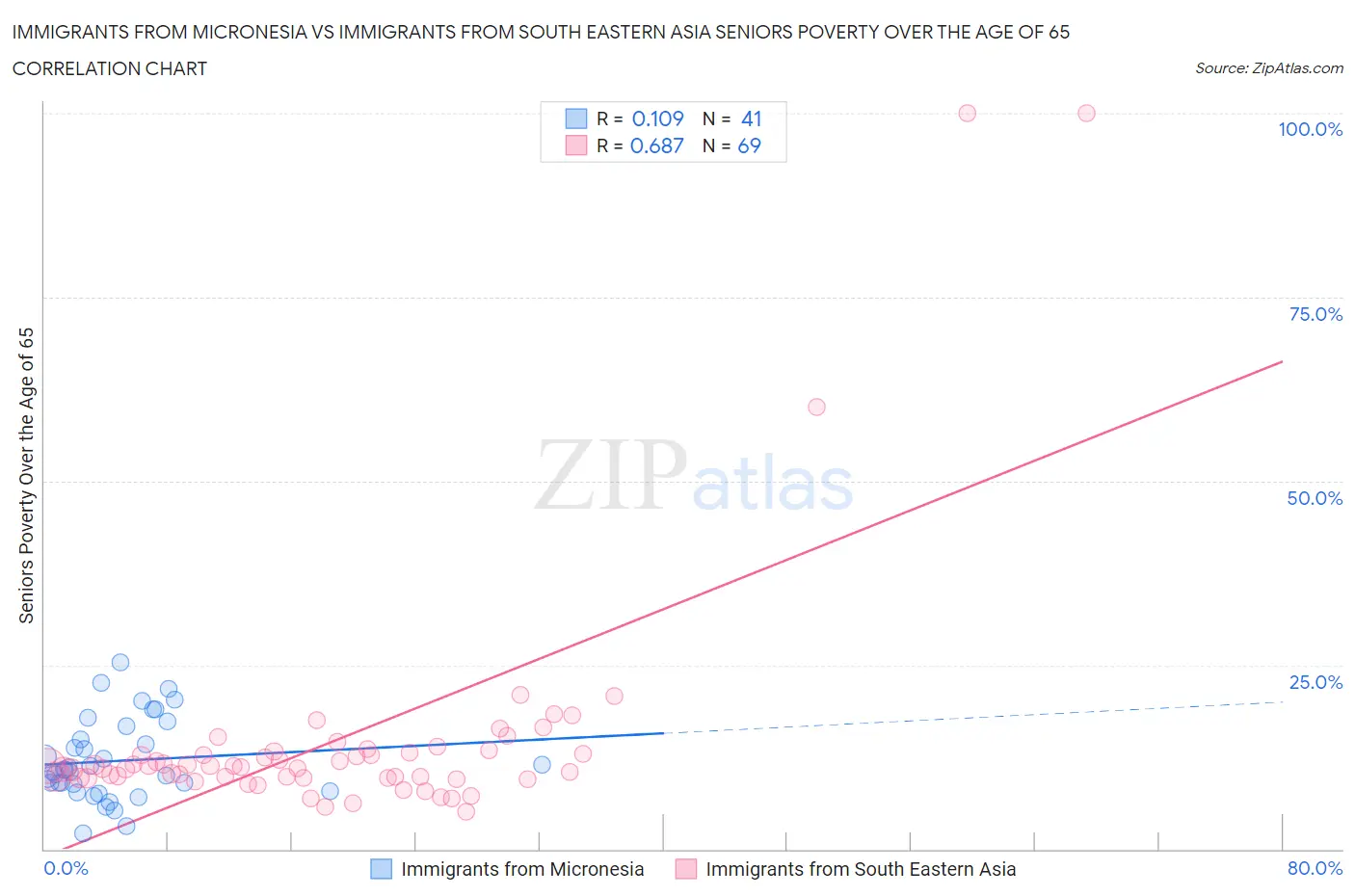 Immigrants from Micronesia vs Immigrants from South Eastern Asia Seniors Poverty Over the Age of 65