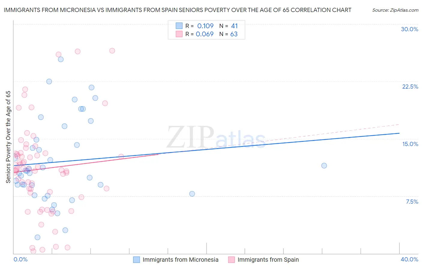 Immigrants from Micronesia vs Immigrants from Spain Seniors Poverty Over the Age of 65