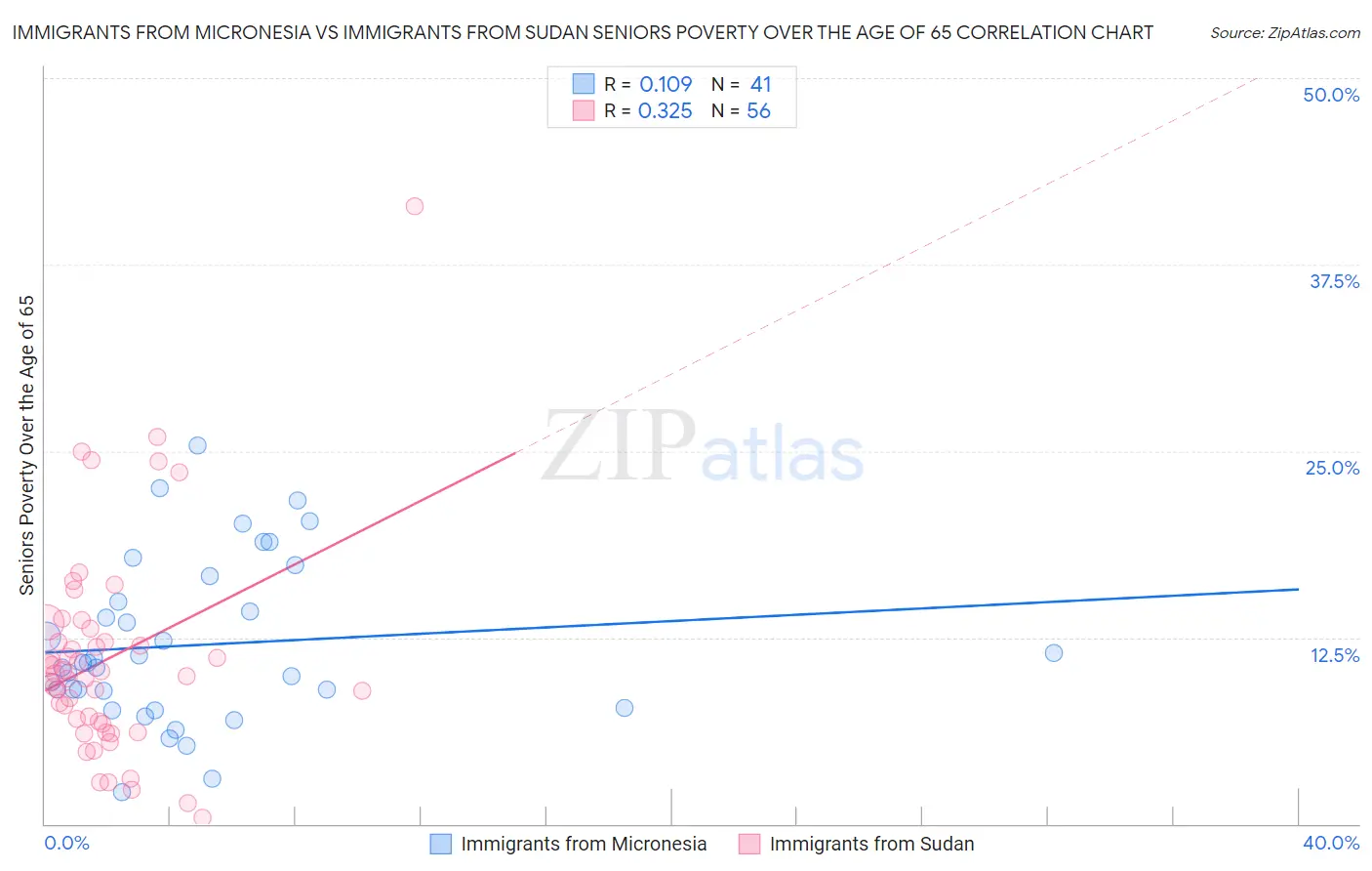Immigrants from Micronesia vs Immigrants from Sudan Seniors Poverty Over the Age of 65