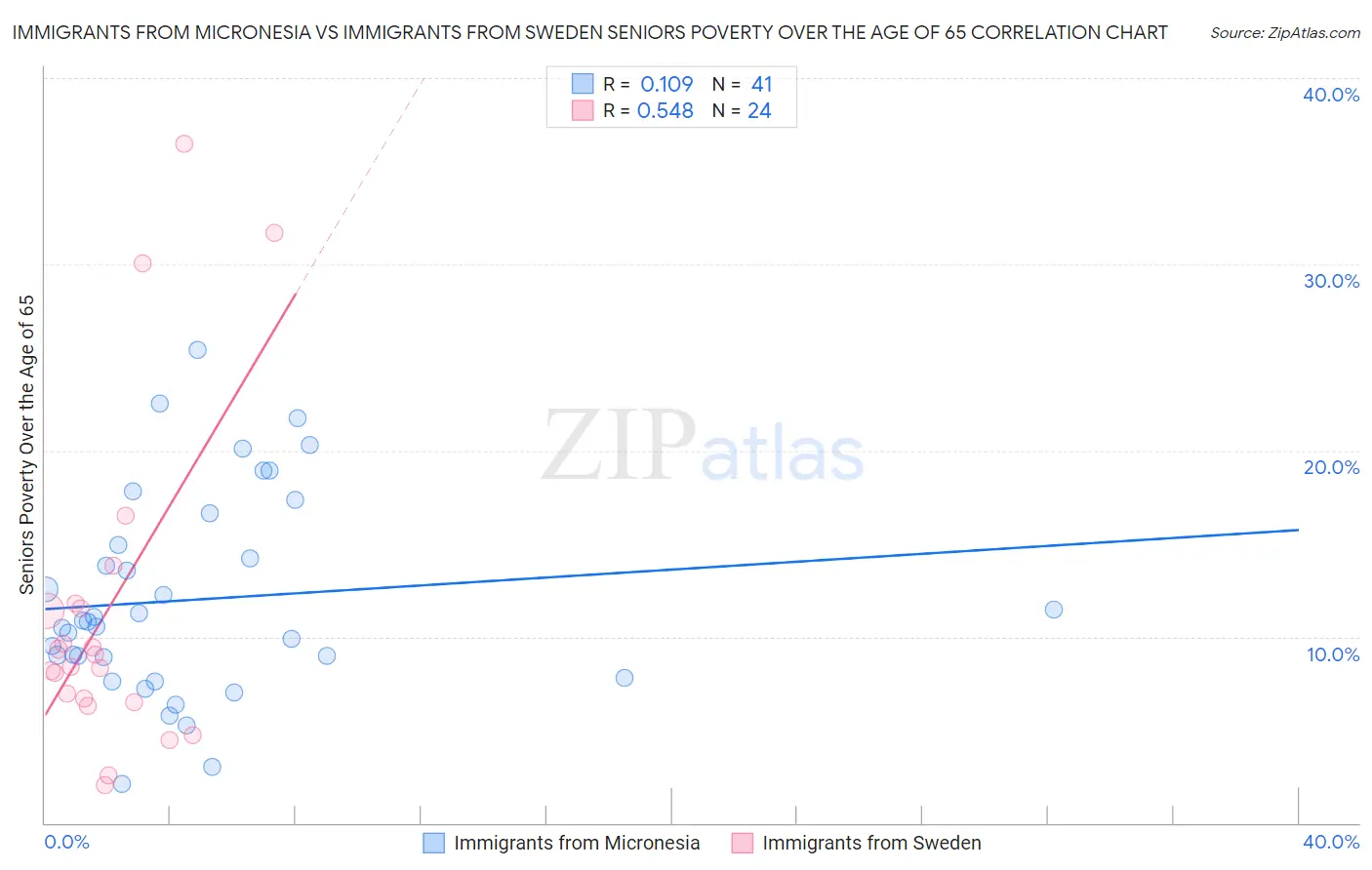 Immigrants from Micronesia vs Immigrants from Sweden Seniors Poverty Over the Age of 65