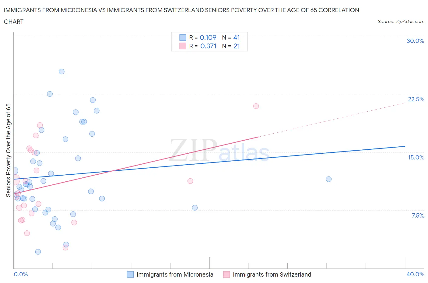 Immigrants from Micronesia vs Immigrants from Switzerland Seniors Poverty Over the Age of 65