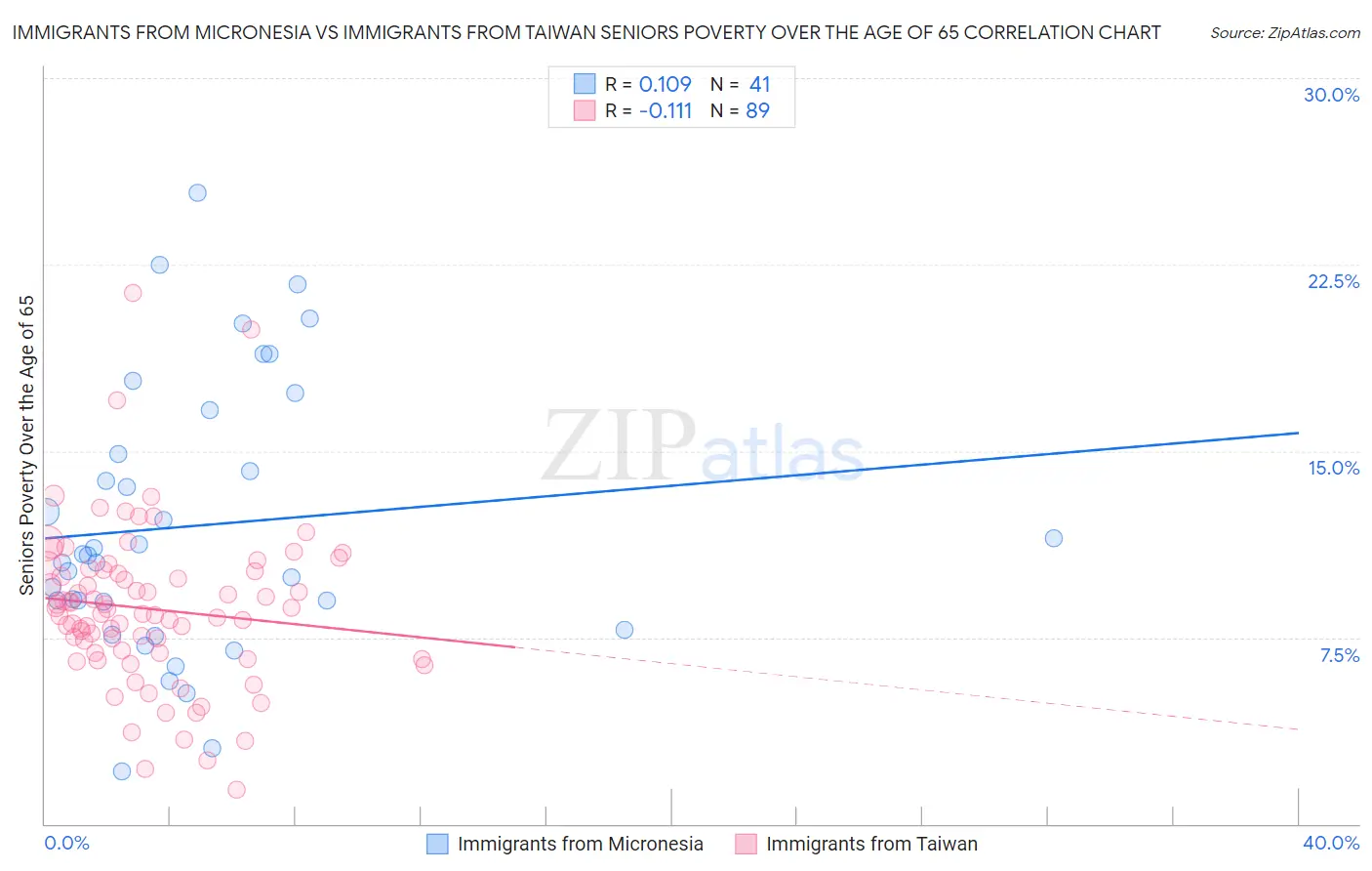 Immigrants from Micronesia vs Immigrants from Taiwan Seniors Poverty Over the Age of 65