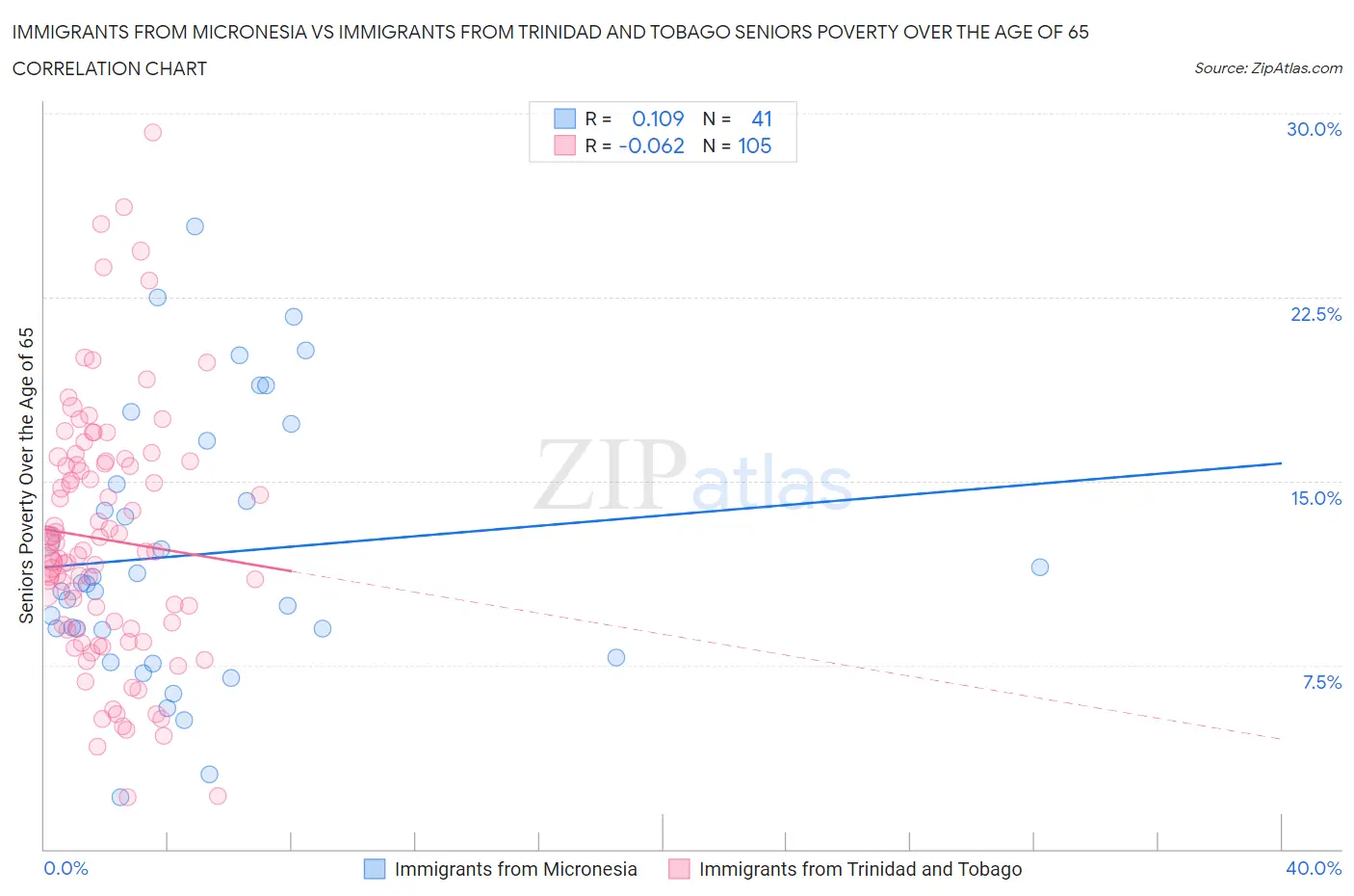 Immigrants from Micronesia vs Immigrants from Trinidad and Tobago Seniors Poverty Over the Age of 65