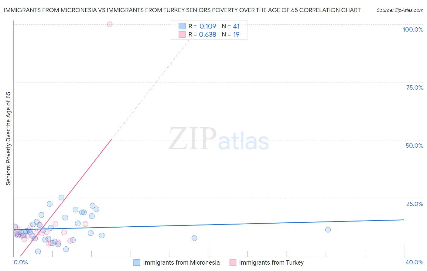 Immigrants from Micronesia vs Immigrants from Turkey Seniors Poverty Over the Age of 65