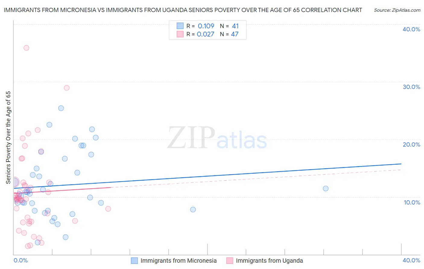 Immigrants from Micronesia vs Immigrants from Uganda Seniors Poverty Over the Age of 65
