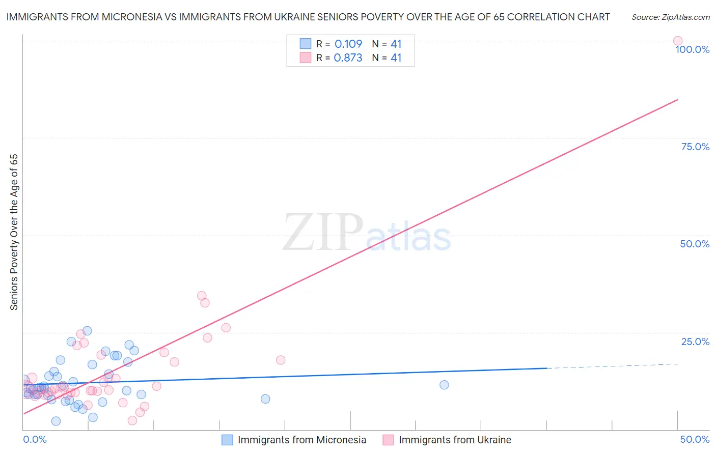 Immigrants from Micronesia vs Immigrants from Ukraine Seniors Poverty Over the Age of 65