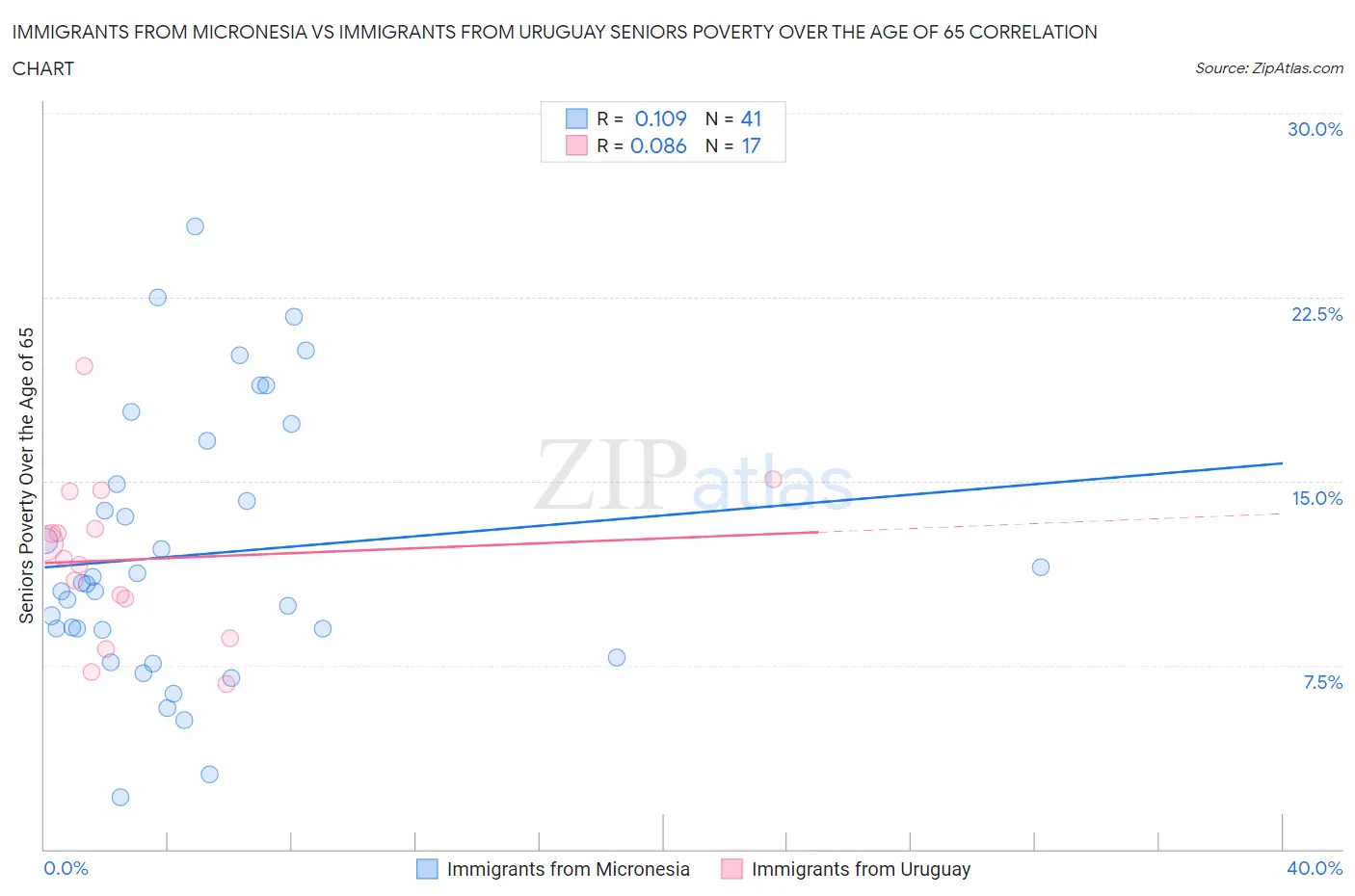Immigrants from Micronesia vs Immigrants from Uruguay Seniors Poverty Over the Age of 65