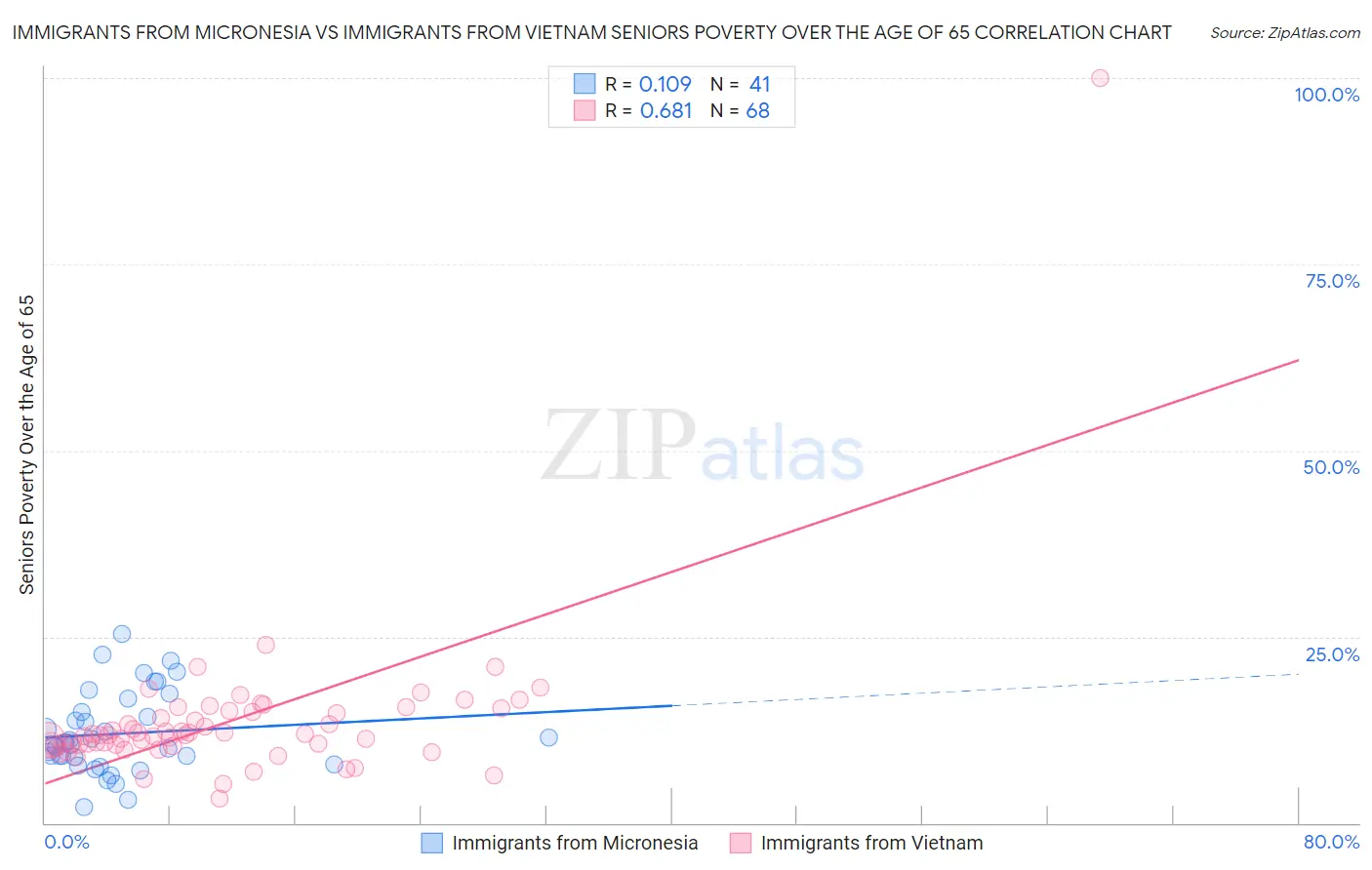 Immigrants from Micronesia vs Immigrants from Vietnam Seniors Poverty Over the Age of 65