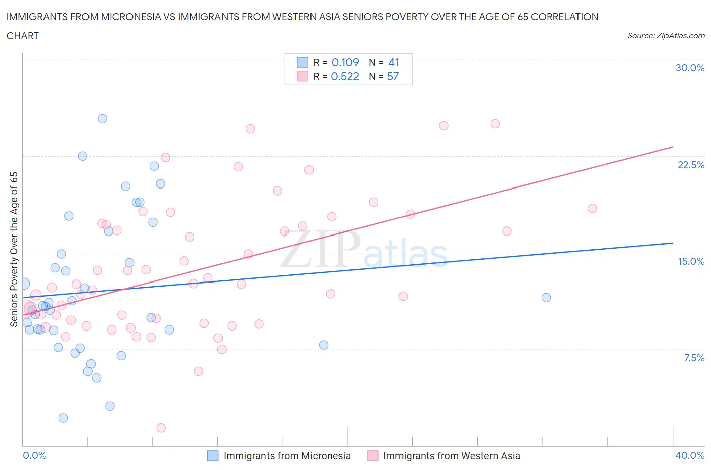 Immigrants from Micronesia vs Immigrants from Western Asia Seniors Poverty Over the Age of 65