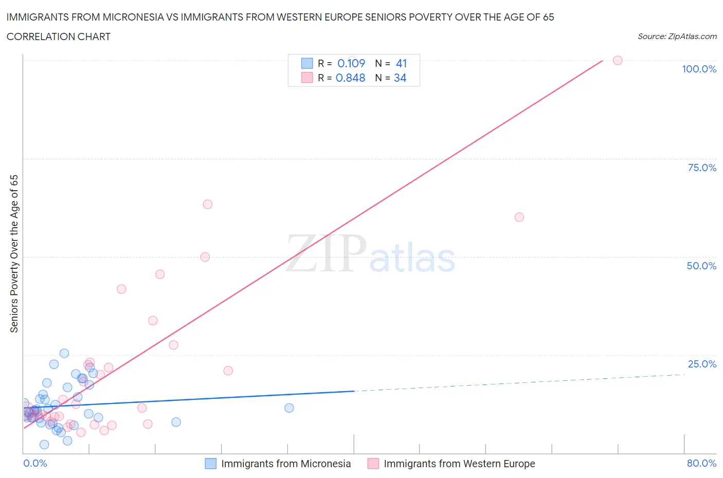 Immigrants from Micronesia vs Immigrants from Western Europe Seniors Poverty Over the Age of 65