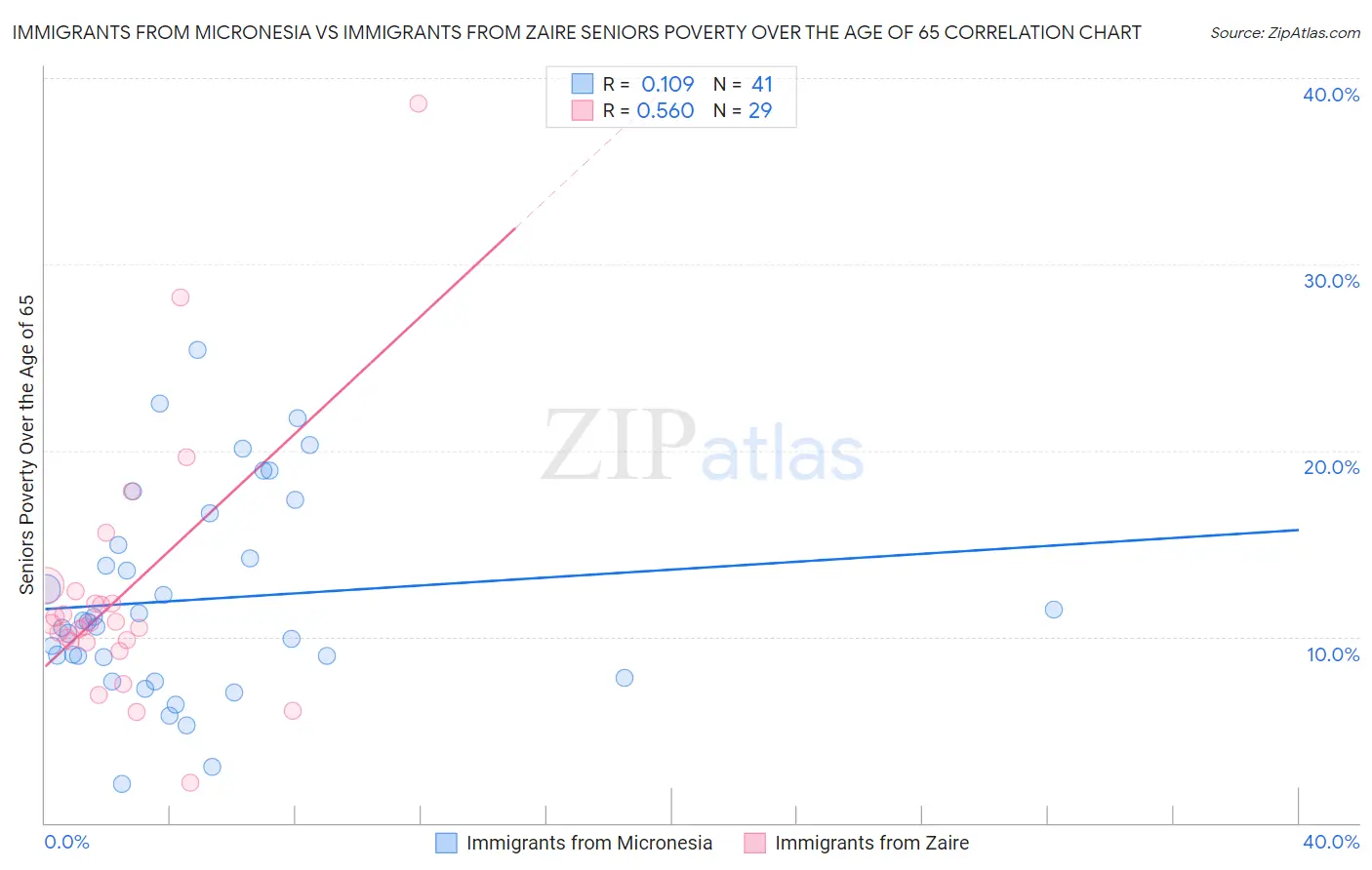 Immigrants from Micronesia vs Immigrants from Zaire Seniors Poverty Over the Age of 65