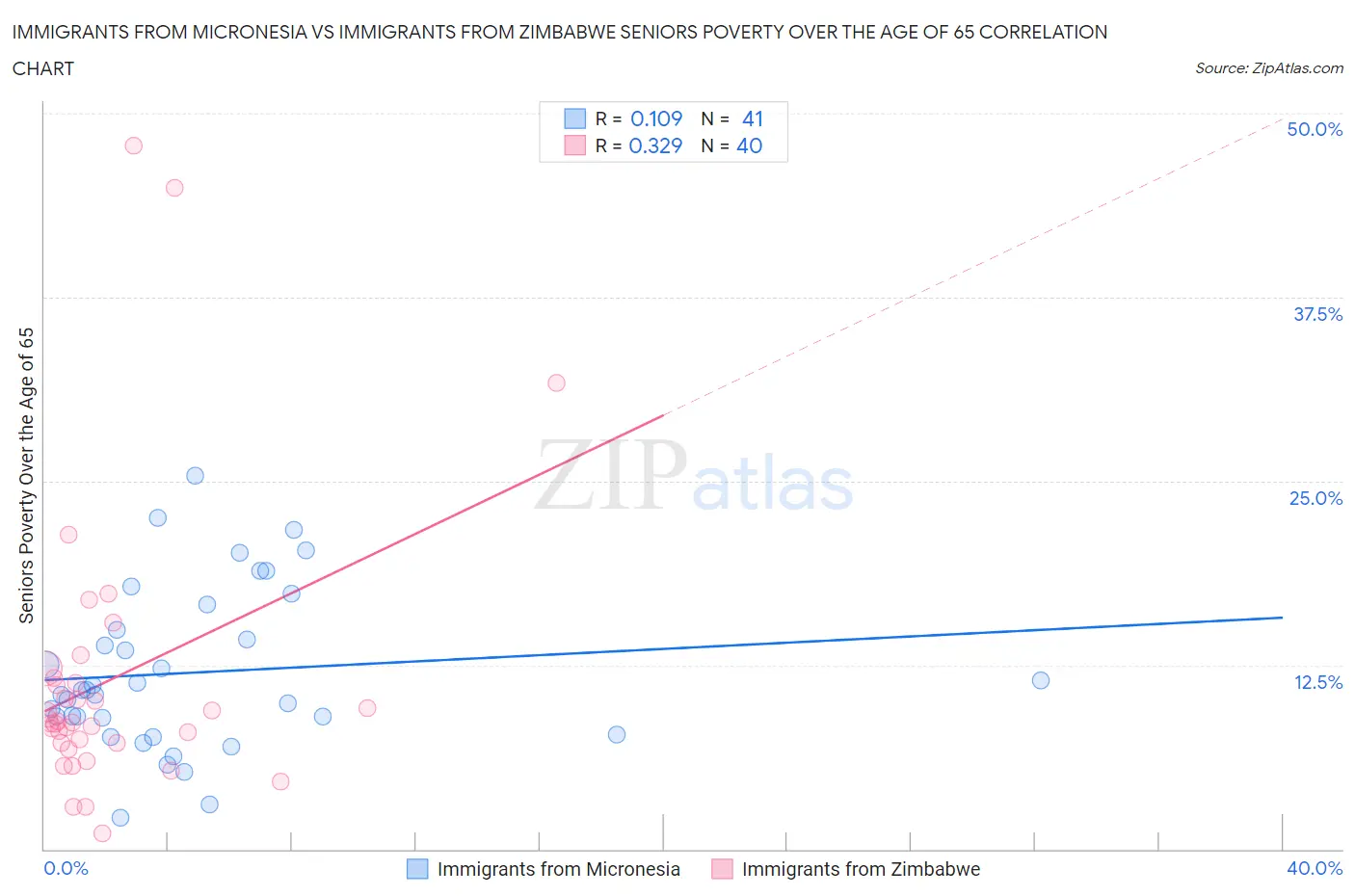 Immigrants from Micronesia vs Immigrants from Zimbabwe Seniors Poverty Over the Age of 65