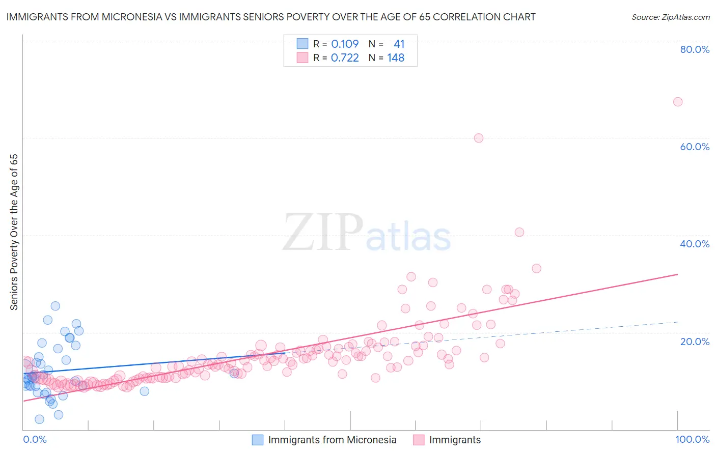 Immigrants from Micronesia vs Immigrants Seniors Poverty Over the Age of 65