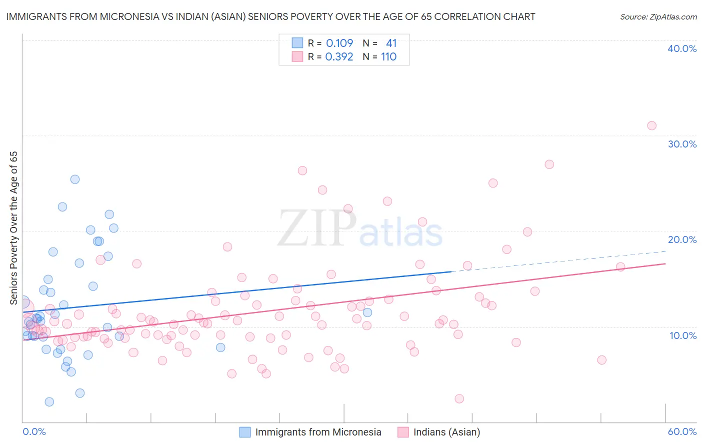 Immigrants from Micronesia vs Indian (Asian) Seniors Poverty Over the Age of 65