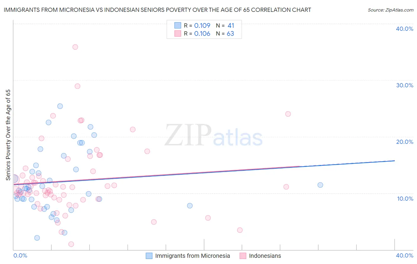 Immigrants from Micronesia vs Indonesian Seniors Poverty Over the Age of 65