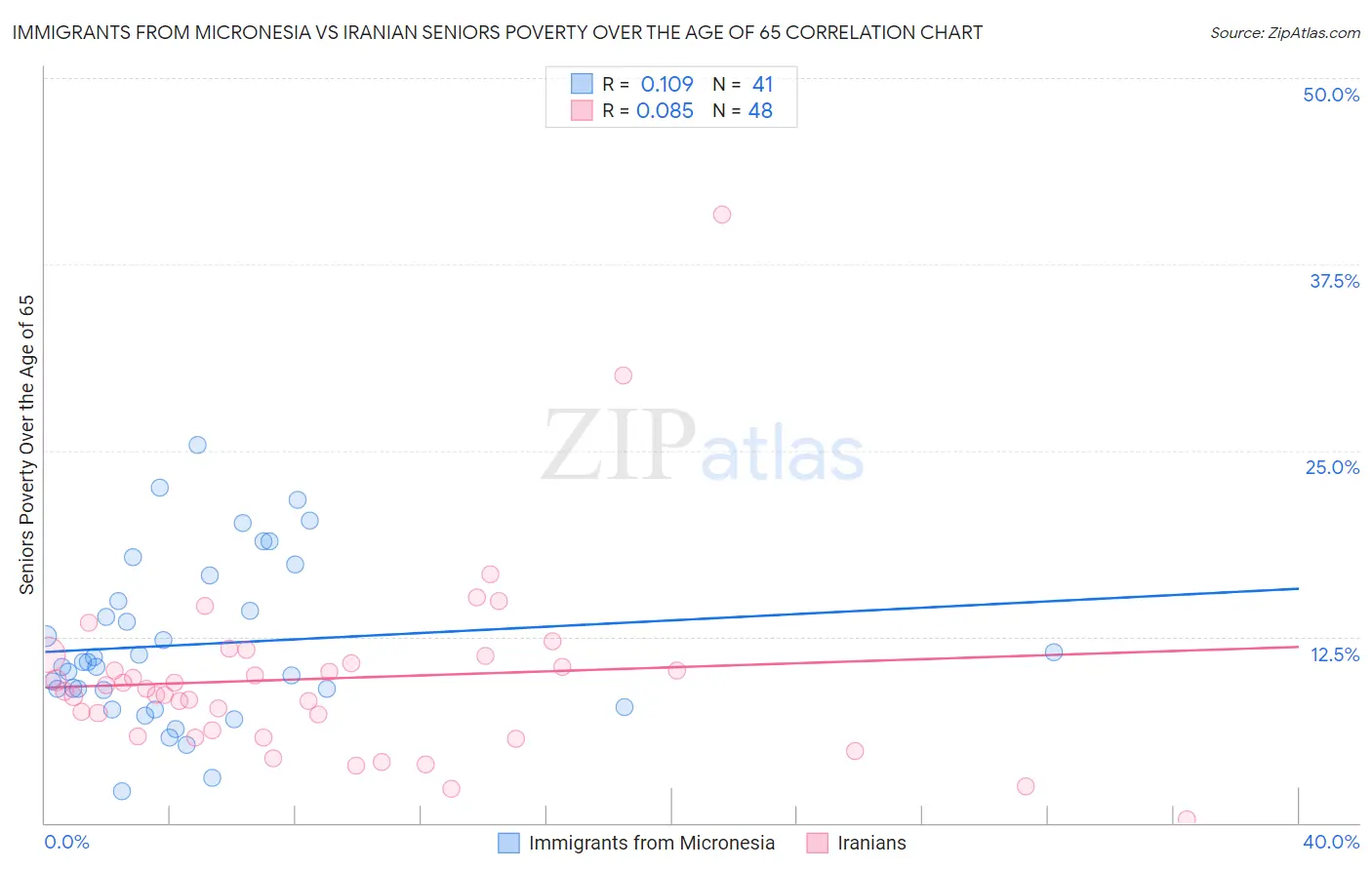 Immigrants from Micronesia vs Iranian Seniors Poverty Over the Age of 65