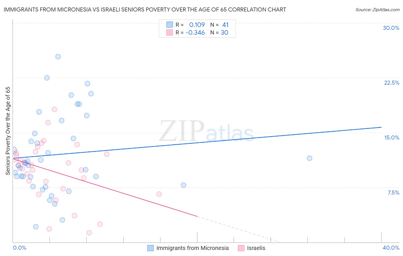 Immigrants from Micronesia vs Israeli Seniors Poverty Over the Age of 65