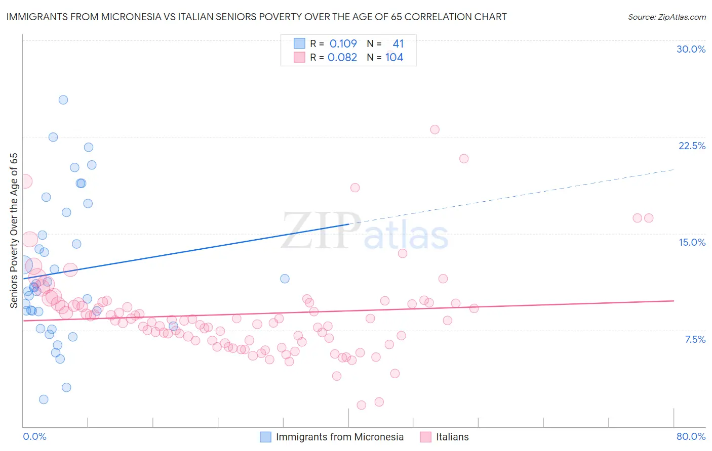 Immigrants from Micronesia vs Italian Seniors Poverty Over the Age of 65