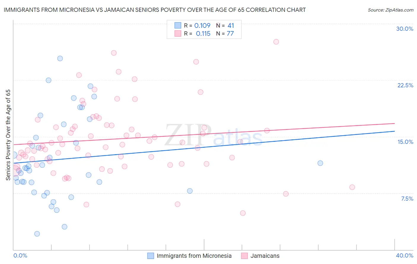 Immigrants from Micronesia vs Jamaican Seniors Poverty Over the Age of 65