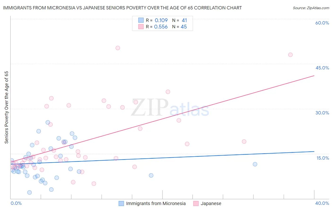 Immigrants from Micronesia vs Japanese Seniors Poverty Over the Age of 65
