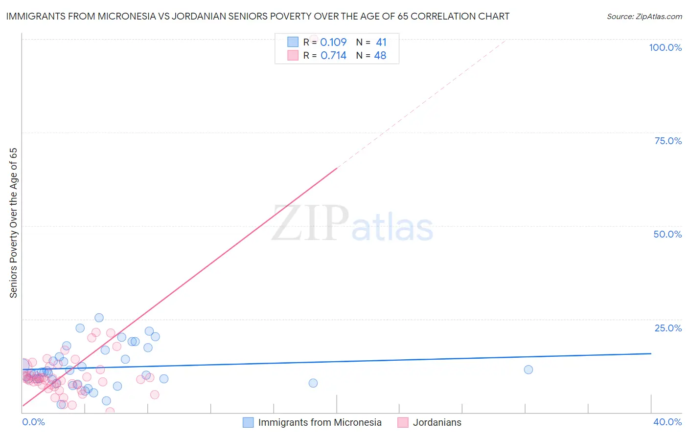 Immigrants from Micronesia vs Jordanian Seniors Poverty Over the Age of 65