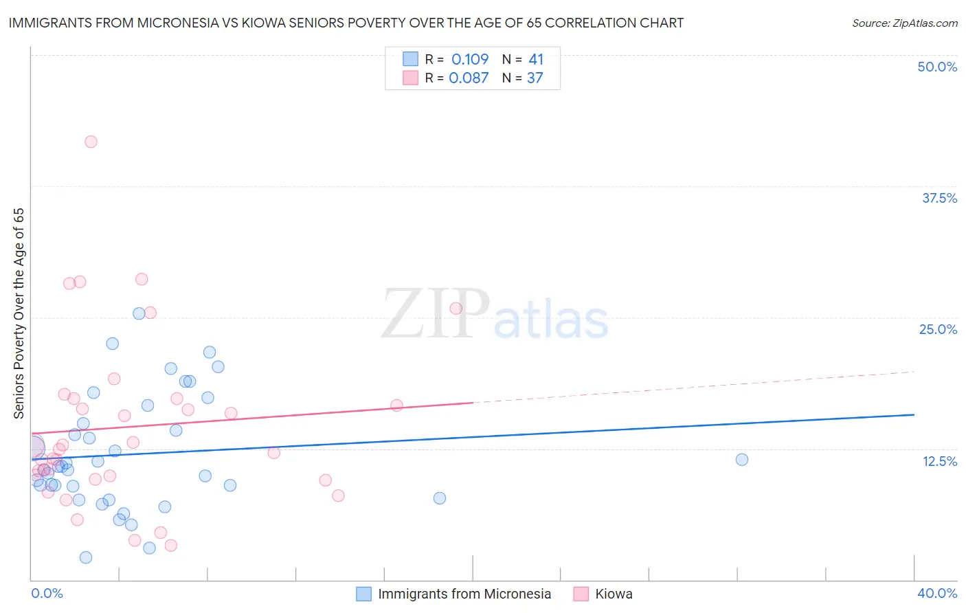 Immigrants from Micronesia vs Kiowa Seniors Poverty Over the Age of 65
