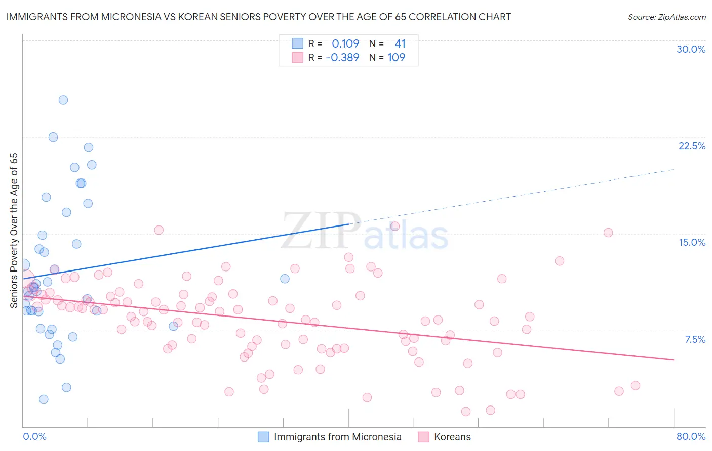 Immigrants from Micronesia vs Korean Seniors Poverty Over the Age of 65