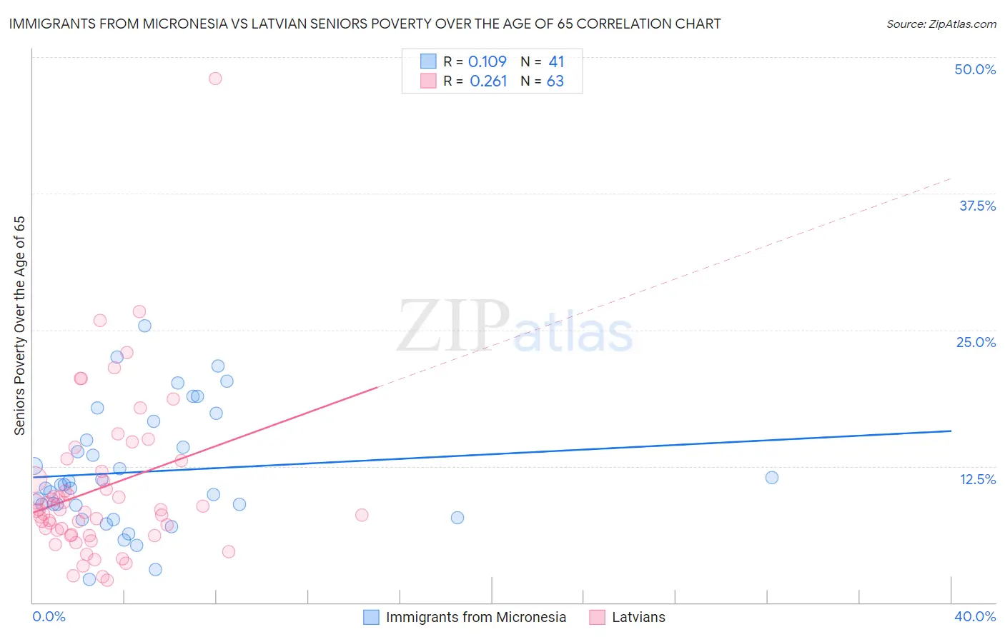 Immigrants from Micronesia vs Latvian Seniors Poverty Over the Age of 65