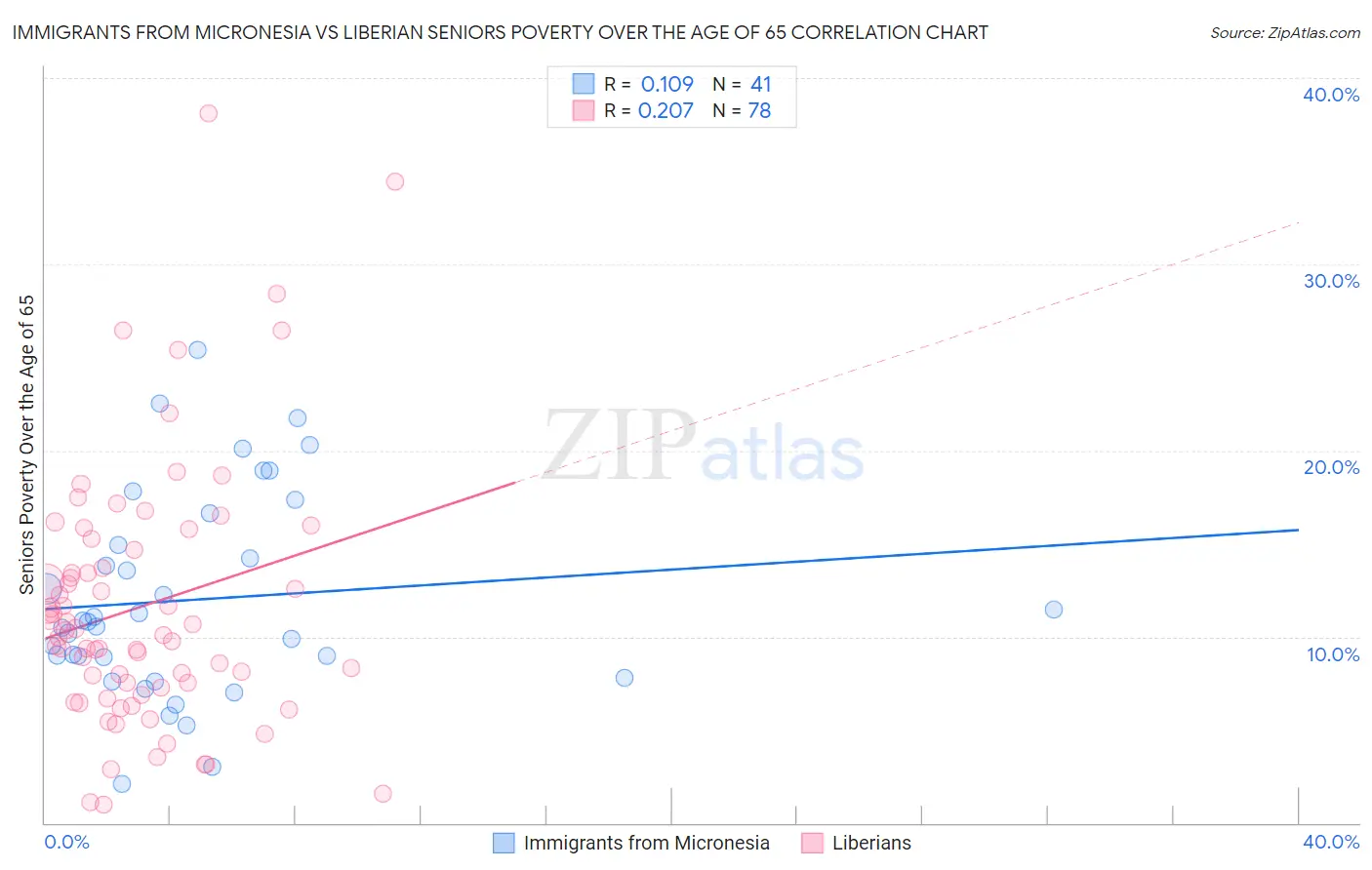 Immigrants from Micronesia vs Liberian Seniors Poverty Over the Age of 65
