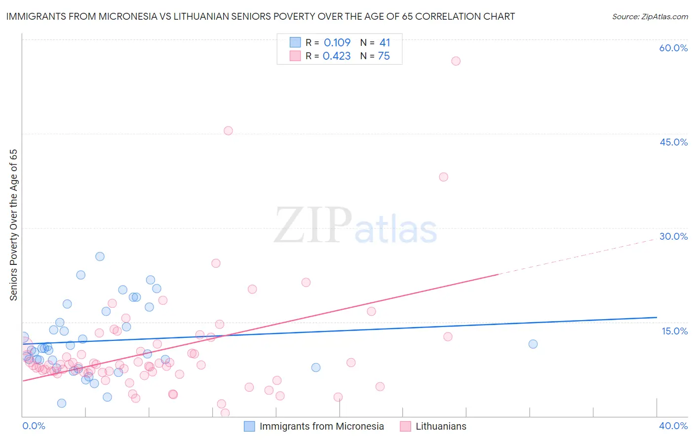 Immigrants from Micronesia vs Lithuanian Seniors Poverty Over the Age of 65